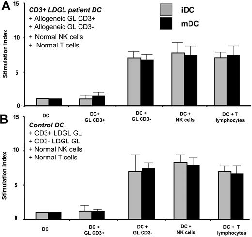 Figure 3. Proliferative activity induced by PB DCs obtained from control subjects and patients in allogeneic setting. iDCs and mDCs were generated from patients with CD3+ LDGL (n = 5) and cultured with allogeneic CD3+ GLs or allogeneic CD3- GLs, and normal NK cells or T lymphocytes (A). iDCs and mDCs generated from control subjects (n = 6) were cultured with purified CD3+ or CD3- GLs from patients with LDGL and normal allogeneic NK cells or T lymphocytes (B). DCs obtained from patients with CD3+ LDGL induced proliferation of allogeneic normal T and NK cells and CD3- GLs from patients with LDGL, whereas they were not able to stimulate allogeneic CD3+ GLs. Normal DCs stimulated allogeneic NK cells, T lymphocytes, and CD3- GLs from patients with LDGL but were not able to induce proliferation of allogeneic CD3+ GLs. Data represent mean ± SEM.