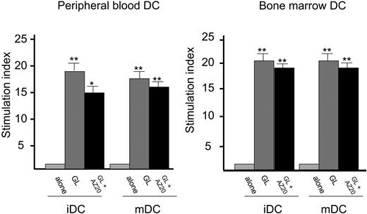 Figure 5. Proliferative activity induced by autologous peripheral blood and bone marrow DCs in patients with CD3- LDGL. Data from PB and BM of 5 patients are shown. DCs were cultured with GL at a 1:1 ratio. Anti-NKp30 (AZ20) mAb was added together with autologous GLs at the concentration of 1 μg/mL. *P < .05; **P < .01 as compared with the baseline value. Data represent mean ± SEM.