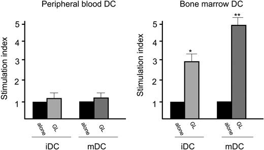 Figure 6. Proliferative activity induced by autologous peripheral blood and bone marrow DCs in patients with CD3+ LDGL. Data from PB (left) and BM (right) of 5 patients are shown in the figure. DCs were cultured with GLs at a 1:1 ratio. *P < .05; **P < .01. Data represent mean ± SEM.
