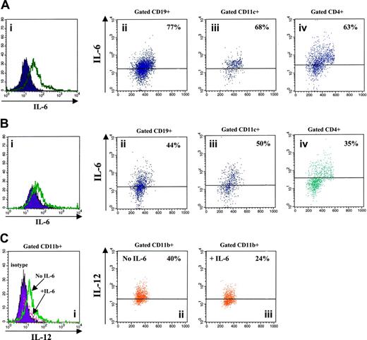 Figure 6. Reciprocal regulation of IL-6 and IL-12 production in splenocytes from WT mice. (Ai,Bi) Flow cytometric detection of intracellular IL-6 in adherent cell-depleted splenocytes cultured with PHA, PMA, LPS, CpG, and calcium ionophore in the absence (A) or presence (B) of murine rIL-12. Open profile is anti–IL-6 mAb staining; dark profile is isotypic control staining. (Aii-iv, Bii-iv) Dot-plots showing the results of double staining with CD19, CD11c, or CD4 and anti–IL-6 mAbs. Gate was set on CD19+, CD11c+, or CD4+ splenocytes, respectively. (C) Flow cytometric detection of intracellular IL-6 in gated CD11b+ macrophages cultured with LPS, CpG, PMA, and calcium ionophore in the presence (+IL-6) or absence (no IL-6) of murine rIL-6. (Ci) Dark profile is isotypic control staining, dashed profile is anti–IL-6 mAb staining in macrophages treated with IL-6, and open profile is anti–IL-6 mAb staining in macrophages cultured without IL-6. (Cii-iii) Dot-plots showing the results of double staining with CD11b and anti–IL-6 mAbs. Gate was set on CD11b+ cells.