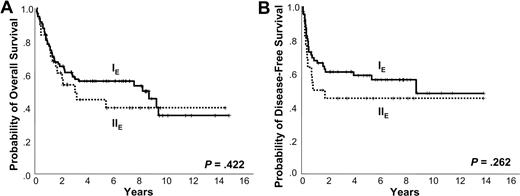 Figure 2. Kaplan-Meier plots of Ann Arbor stage. Kaplan-Meier plots of (A) overall survival and (B) disease-free survival according to Ann Arbor stage.
