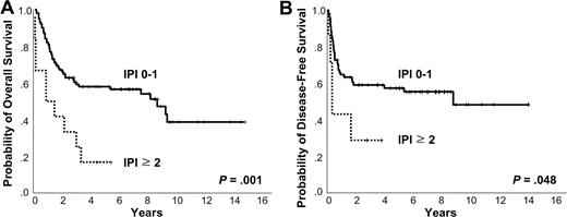 Figure 3. Kaplan-Meier plots of IPI. Kaplan-Meier plots of (A) overall survival and (B) disease-free survival according to International Prognostic Index.