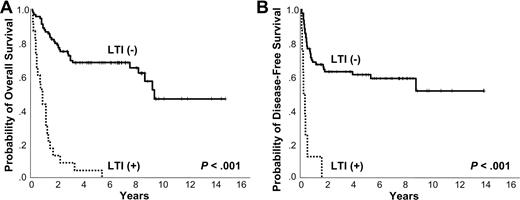 Figure 4. Kaplan-Meier plots of LTI. Kaplan-Meier plots of (A) overall survival and (B) disease-free survival according to local tumor invasiveness.