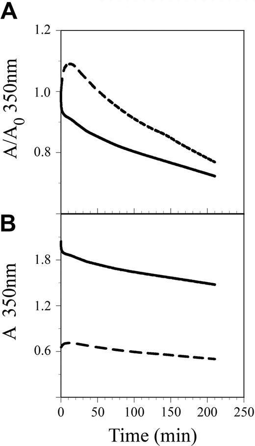 Figure 5. Fibrinolysis of α251 and control fibrin clots from decrease of turbidity. Clots were prepared and lysis was carried out as described in “Materials and methods.” Representative curves are shown. Solid line, control fibrin; broken line, α251 fibrin. (A) Change of turbidity as measured. (B) Change of turbidity normalized with respect to the initial turbidity of the clot.