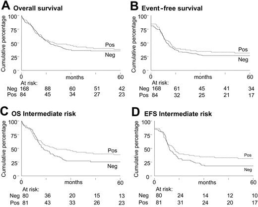 Figure 3. Survival analyses of AML patients with and without NPM1 mutations. Kaplan-Meier estimates of OS (A) and EFS (B) among patients with AML and OS (C) and EFS (D) among patients with AML with intermediate-risk karyotypes.