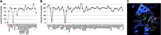 Figure 3. Kinase inhibition profile and the docking model. (A-B) Kinase inhibition profile of NS-187 and Abl (panel B is the continuation of panel A). Seventy-nine tyrosine kinases, including 5 Src-family kinases (Blk, Src, Fyn, Lyn, and Yes; indicated by Δ on the x-axis) were assayed by KinaseProfiler. At 0.1 μM, NS-187 inhibited 4 of the 79 tyrosine kinases, namely, Abl, Arg, Fyn, and Lyn (indicated by red on the x-axis). (C) Close view of the docking model of NS-187 and Abl. Hydrogen-bonding interactions are shown as white broken lines. Movement of the P-loop shown in pink and the hydrogen-bonding interactions of the amino acids shown in sky blue contribute to stabilize the complex.