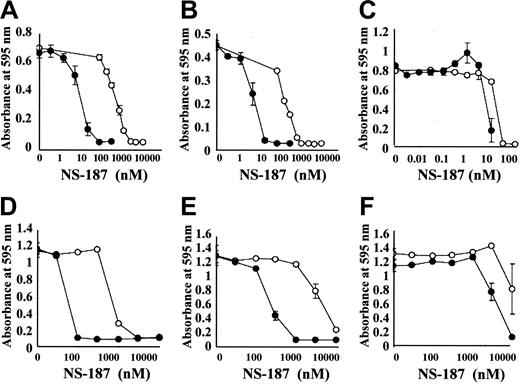 Figure 4. Effect of NS-187 on in vitro growth of cell lines harboring Bcr-Abl. (A) Bcr-Abl–positive K562 cells, (B) Bcr-Abl–positive KU812 cells, (C) Bcr-Abl–negative U937 cells, (D) BaF3/wt cells, (E) BaF3/E255K cells, and (F) BaF3/T315I cells were treated with serial dilutions of NS-187 (•) or imatinib (○) for 3 days. Cell proliferation was assessed by means of the MTT assay.