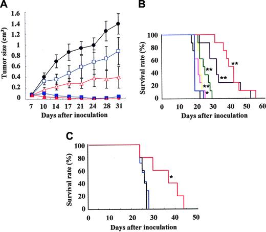 Figure 5. Effect of NS-187 on in vivo tumor growth. (A) Balb/c-nu/nu mice received subcutaneous transplants of KU812 cells (day 0) and were given vehicle (•), NS-187 (▵, 0.2 mg/kg/d; ▴, 20 mg/kg/d), or imatinib (□, 20 mg/kg/d; ▪, 200 mg/kg/d) daily from day 7 to day 17. Data points represent the mean ± standard deviation calculated for 7 mice. Effect of NS-187 in BaF3-leukemia model. (B) Survival of Balb/c-nu/nu mice that received transplants of BaF3/wt cells and given vehicle (black), NS-187 (pink, 6 mg/kg/d; yellow, 20 mg/kg/d; green, 60 mg/kg/d; purple, 120 mg/kg/d; red, 200 mg/kg/d), or imatinib (blue; 400 mg/kg/d) daily from day 1 to day 11. (C) Survival of Balb/c-nu/nu mice that received transplants of BaF3/E255K cells and given vehicle (black), NS-187 (red; 120 mg/kg/d), or imatinib (blue; 200 mg/kg/d) daily from day 1 to day 26. *P < .05; **P < .01.