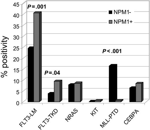 Figure 2. Distribution of additional mutations in the NPM1-mutated group. Bars indicate the percentage of additional gene mutations in NPM1-mutated cases. FLT3-LM are frequent (40.6%) while MLL-PTD are extremely rare (0.5%).