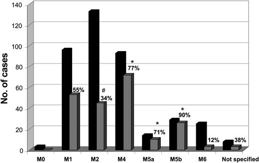 Figure 3. Distribution of NPM1-mutated cases in cytomorphologic subtypes. The black columns give the total number of analyzed cases in this FAB group; gray columns give the number of positives within the respective FAB group. On top of the gray columns the percentages of positive cases within the respective FAB groups are indicated. *Significantly more than in the total. #Significantly less than in the total.