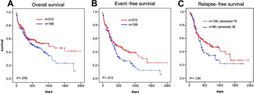 Figure 4. Kaplan-Meier analysis of AML with normal karyotype bearing mutated or mutated NPM1. (A) OS. (B) EFS. (C) RFS. Red lines indicate mutated NPM1; blue lines, unmutated NPM1. Results were significant at a level of P < .05 at both sides.