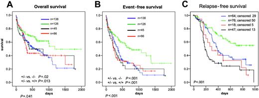 Figure 5. Kaplan-Meier analysis of AML with normal karyotype and different NPM1 and FLT3-LM status. The prognostically favorable impact of NPM1 mutations was overcome by an additional FLT3-LM. (A) OS. (B) EFS. (C) RFS. Blue lines indicate NPM1–/FLT3-LM–; green lines, NPM1+/FLT3-LM–; black lines, NPM1–/FLT3-LM+; and red lines, NPM1+/FLT3-LM+. Results were significant at a level of P < .05 at both sides.