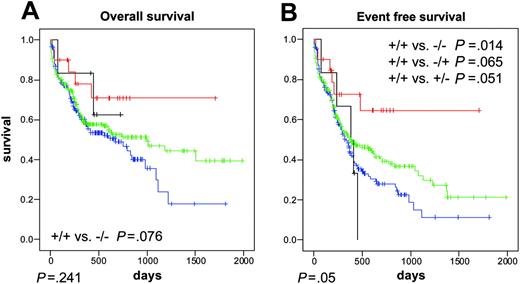 Figure 6. Kaplan-Meier analysis of AML with normal karyotype and different NPM1 and FLT3-TKD status. The prognostically favorable impact of NPM1 mutations was overcome by an additional FLT3-LM. (A) OS. (B) EFS. Blue lines indicate NPM1–/FLT3TKD– (n=153); green lines, NPM1+/FLT3TKD– (n=192); black lines, NPM1–/FLT3TKD+ (n=6); and red lines, NPM1+/FLT3TKD+ (n=20). Results were significant at a level of P < .05 at both sides.