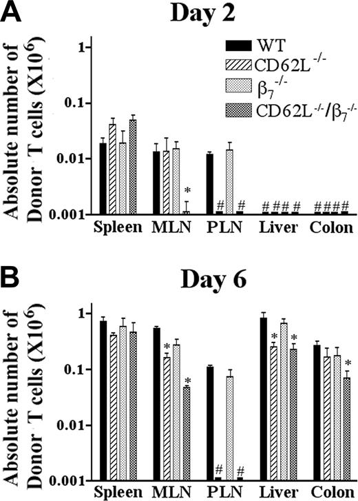 Figure 4. Absolute number of donor T cells in the spleen, mesenteric lymph nodes, peripheral lymph nodes, liver, and colon of irradiated hosts day 2 or day 6 after the injection of 2.5 × 106 (day 2) CD4+ T cells or 0.5 × 106 (day 6) CD4+ T cells. Bars show the means of the absolute number of donor T cells, and brackets show standard errors of groups of mice given T cells from WT or gene-deficient donors. There were 3 separate experiments with 6 to 9 mice in each experiment. # indicates that the absolute number of donor T cells was less than 0.001 × 106; *, statistically significant difference between WT and gene-deficient group (P ≤ .05). All hosts received 2 × 106 WT TCD bone marrow cells.