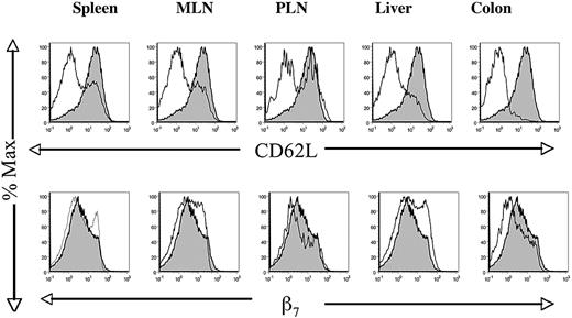 Figure 5. Changes in the expression of CD62L and β7 on the surface of donor T cells harvested from host tissues on day 6. Hosts received WT TCD bone marrow and 0.125 × 106 WT CD4+ donor T cells, and tissues were analyzed first for H-2Kb versus TCRαβ. H-2Kb+ TCRαβ+–gated cells (donor T cells) were analyzed subsequently for CD62L or β7 (thin lines) and compared with similar analysis of CD62L and β7 at the time of donor T-cell injection (shaded area). Profiles are representative of at least 6 hosts.