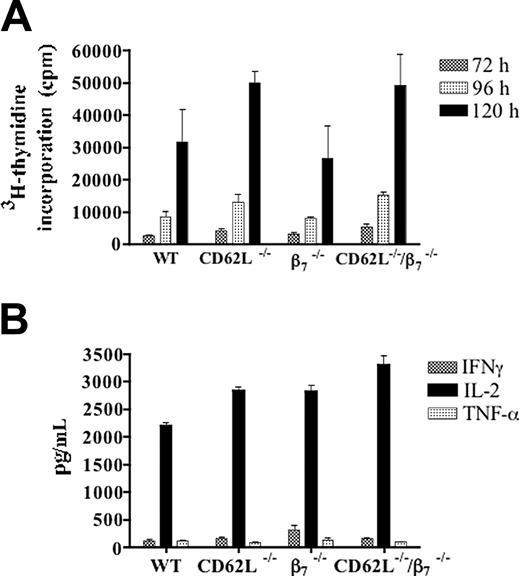 Figure 6. Responses of CD4+ T cells from WT or gene-deficient donors to host stimulator cells in the MLR. Panel A shows means ± SEM of 3H-thymidine incorporation of triplicate cultures of donor T cells at 72 (▥), 96 (▦), and 120 hours (▪). Panel B shows mean ± SEM concentrations of IFNγ (▥), IL-2 (▪), and TNF-α (▦) in the supernatants of triplicate MLR cultures at 60 hours. Background 3H-thymidine incorporation was less than 3000 cpm with syngeneic stimulator cells, and background cytokine concentrations were less than 100 pg/mL IL-2. Results are representative of at least 3 MLR cultures.