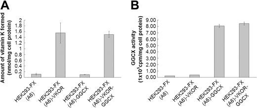 Figure 1. VKOR and GGCX activity for the various cell lines. (A) Vitamin K reduced from vitamin K epoxide by the VKOR was measured as previously described (n = 3).6 HEK293-FX (A6): HEK293 cells over-expressing factor X. HEK293-FX (A6)–VKOR: HEK293 cells overexpressing both factor X and the VKOR. HEK293-FX (A6)–GGCX: HEK293 cells overexpressing both factor X and GGCX. HEK293-FX (A6)–VKOR-GGCX: HEK293 cells overexpressing factor X, VKOR, and GGCX. (B) GGCX activity for the following cell lines as defined in panel A: HEK293-FX (A6), HEK293-FX (A6)–VKOR, HEK293-FX (A6)–GGCX, HEK293-FX (A6)–VKOR-GGCX. GGCX activity toward the pentapeptide substrate FLEEL was measured as described (n = 3). Data are presented as mean ± SD.1