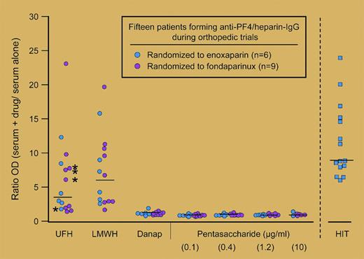 Ratio of antibody binding to PF4/polysaccharide complexes compared to PF4 alone by fluid-phase EIA. See the complete figure in the article beginning on page 3791.