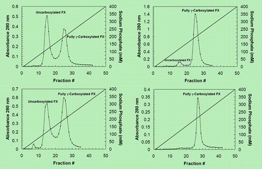 Separation of γ-carboxylated and uncarboxylated FX by hydroxylapatite chromatography. See the complete figure in the article beginning on page 3811.