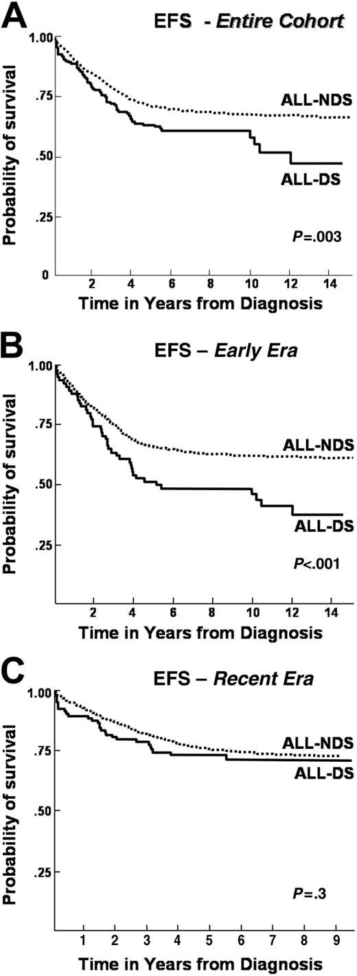 Figure 1. Event-free survival after ALL in patients with or without DS, by treatment era. (A) Event-free survival in a cohort of 8447 children treated for ALL on CCG therapeutic protocols between 1983 and 1995: a comparison by presence (ALL-DS) or absence (ALL-NDS) of Down syndrome. (B) Event-free survival in a cohort of 3544 children treated for ALL on CCG therapeutic protocols between 1983 and 1989 (Early Era): a comparison by presence (ALL-DS) or absence (ALL-NDS) of Down syndrome. (C) Event-free survival in a cohort of 4903 children treated for ALL on CCG therapeutic protocols between 1989 and 1995 (Recent Era): a comparison by presence (ALL-DS) or absence (ALL-NDS) of Down syndrome.