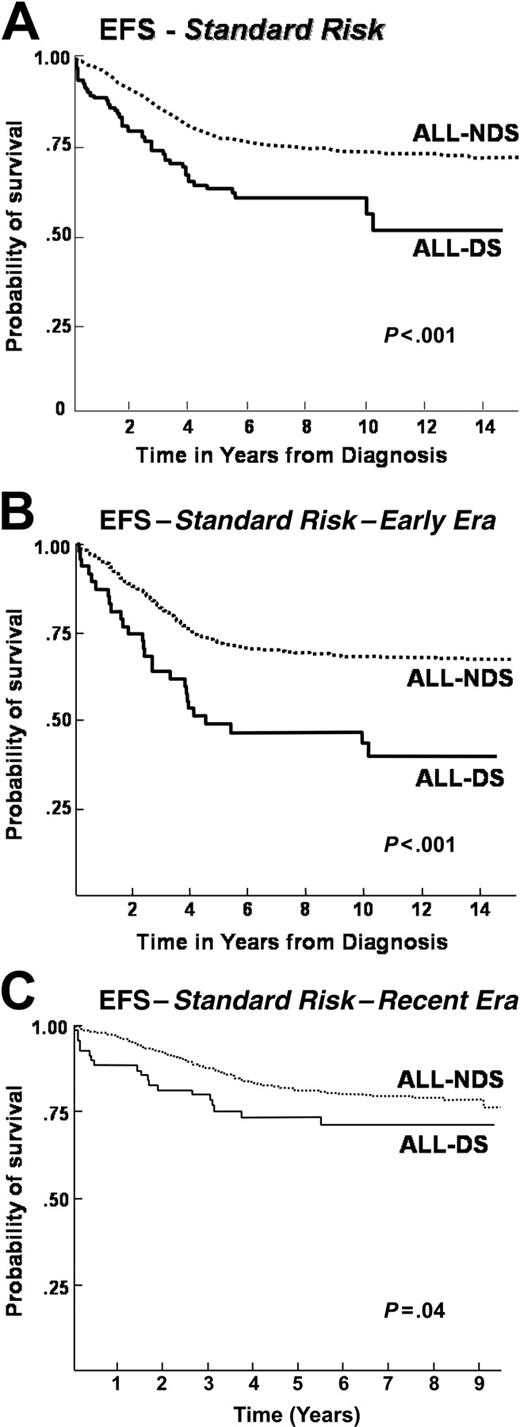 Figure 2. Event-free survival after standard-risk ALL with or without DS, by treatment era. (A) Event-free survival in a cohort of 5127 children treated for ALL on CCG therapeutic protocols between 1983 and 1995 with standard-risk features: a comparison by presence (ALL-DS) or absence (ALL-NDS) of Down syndrome. (B) Event-free survival in a cohort of 2118 children treated for ALL on CCG therapeutic protocols between 1983 and 1989 (Early Era) with standard-risk features: a comparison by presence (ALL-DS) or absence (ALL-NDS) of Down syndrome. (C) Event-free survival in a cohort of 3009 children treated for ALL on CCG therapeutic protocols between 1989 and 1995 (Recent Era) with standard-risk features: a comparison by presence (ALL-DS) or absence (ALL-NDS) of Down syndrome.