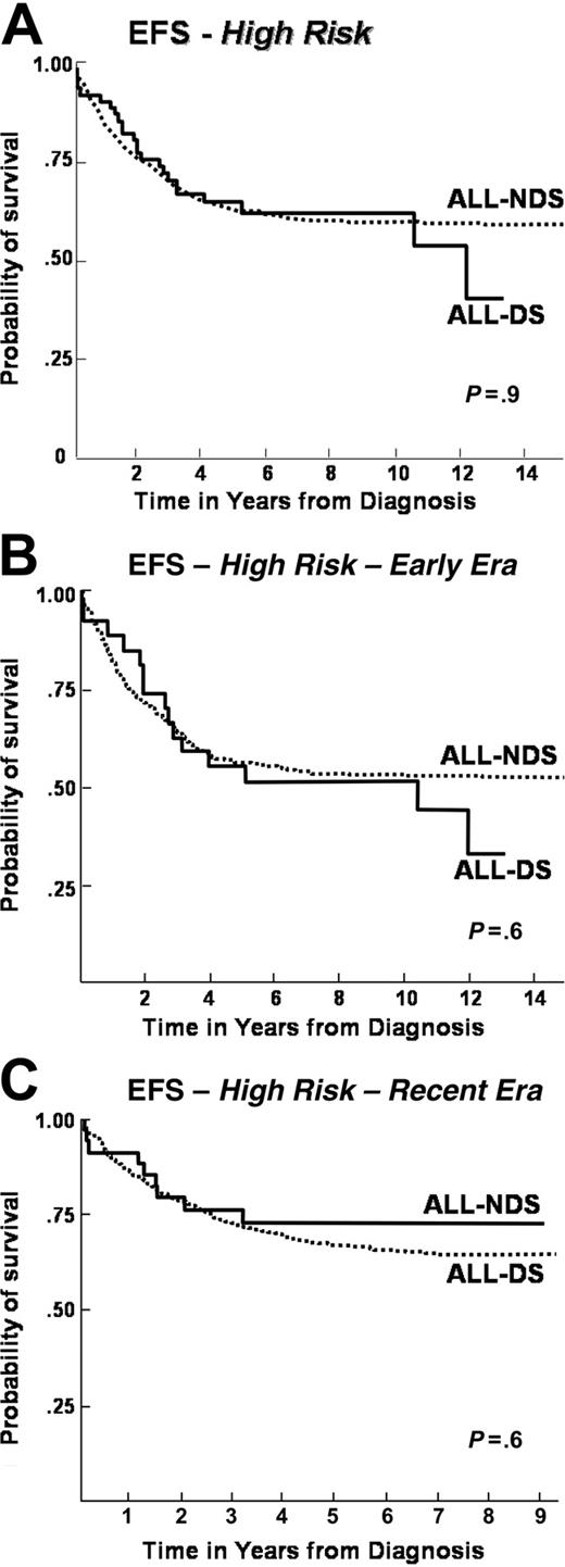 Figure 3. Event-free survival after high-risk ALL with or without DS, by treatment era. (A) Event-free survival in a cohort of 3320 children treated for ALL on CCG therapeutic protocols between 1983 and 1995 with high-risk features: a comparison by presence (ALL-DS) or absence (ALL-NDS) of Down syndrome. (B) Event-free survival in a cohort of 1426 children treated for ALL on CCG therapeutic protocols between 1983 and 1989 (Early Era) with high-risk features: a comparison by presence (ALL-DS) or absence (ALL-NDS) of Down syndrome. (C) Event-free survival in a cohort of 1894 children treated for ALL on CCG therapeutic protocols between 1989 and 1995 (Recent Era) with high-risk features: a comparison by presence (ALL-DS) or absence (ALL-NDS) of Down syndrome.