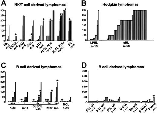 Figure 4. Bcl-3 expression in primary lymphomas on tissue microarrays. Each column represents one single lymphoma case. (A) NK/T-cell–derived lymphomas and borderline cases (n = 52; NK, natural killer cell lymphoma; EATCL, enteropathy-type TCL; AILD, angioimmunoblastic TCL; cTCL, primary cutaneous TCL; pTCL, peripheral TCL unspecified; ALCL, anaplastic large-cell lymphoma; BC, borderline cases between ALK-negative ALCL and cHL), (B) Hodgkin lymphomas (n = 72; LPHL, lymphocyte-predominant Hodgkin lymphoma; cHL, classic HL), and (C, D) other B-cell–derived lymphomas (n = 164; DLBCL, diffuse large B-cell lymphoma; ana, anaplastic variant; ib, immunoblastic variant; cb, centroblastic variant; cbib, centro-/immunoblastic variant; med, primary mediastinal; MCL, mantle-cell lymphoma; FCL, follicular lymphoma; gMALT, gastric marginal zone lymphoma of mucosa-associated lymphoid tissue; Plasm, plasmacytoma) were analyzed for Bcl-3 expression by immunohistochemistry. Staining intensity was: absent, 10; single positive cells, 20; weak, < 50%, 50; weak, 100; intermediate, < 50%, 150; intermediate, 200; strong, < 50%, 250; strong, 300. *Copy number increases (3 or more signals) of the BCL3 gene locus, analyzed by FISH.