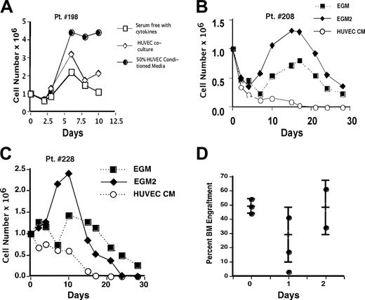 Figure 1. EGM and EGM2 media support the survival of leukemic stem cells. (A-C) Primary AML cells were thawed and plated at 1 × 106 cells/mL in indicated medium. Viable cell number was counted by trypan blue exclusion. (D) Primary AML cells were thawed and allowed to recover for 2 hours. Viable cells were counted, and 5 million cells per animal were injected immediately (day 0) or after 1 to 2 days of incubation in EGM2 medium. No adjustments to cell numbers were made after incubation. Cells were injected into sublethally irradiated NOD/SCID mice, and animals were monitored for 7 weeks. Animals were humanely killed and bilateral femurs were harvested. Percentage shown is average of human CD45+/CD33+ cells in the bone marrow. Each dot indicates 1 animal, and the central bar is the mean of the average engraftment.