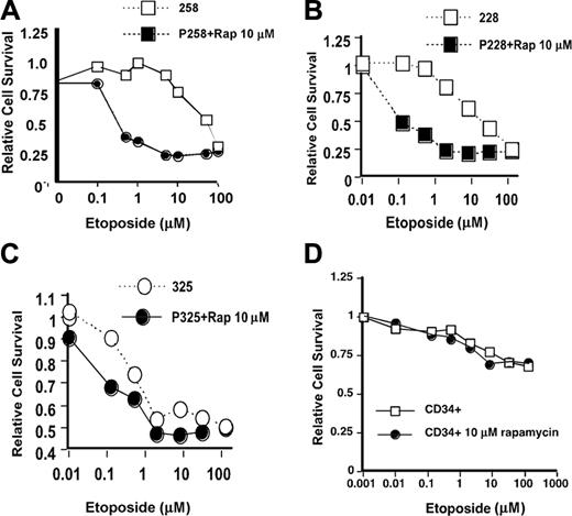 Figure 3. AML cells require mTOR for survival of genotoxic stress. (A-C) Primary patient samples were thawed and plated in 96-well plates at 2 × 106 cells/mL in increasing concentrations of etoposide for 48 hours. Relative cell survival was measured using an XTT assay. All values are expressed as a fraction of the untreated controls. Cells were either incubated in increasing concentrations of etoposide alone (□) or increasing concentrations of etoposide with 10 μM rapamycin present (▪). (D) Normal purified CD34+ hematopoietic stem cells were thawed, plated at 1 × 106 cells/mL in 96-well dishes, and analyzed as described under “Materials and methods.” Cells were incubated in different concentrations of etoposide in the absence (□) or presence (▪) of rapamycin.