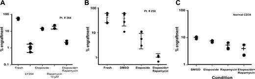 Figure 6. AML stem cells require mTOR for survival of genotoxic stress. Cells were thawed, and 5 × 106 cells per animal were injected immediately or incubated overnight in the presence of indicated compound. Etoposide was used at 5 μM and rapamycin at 10 μM. Cells were injected into sublethally irradiated mice and monitored for 7 weeks. Animals were humanely killed, bilateral femurs were harvested and analyzed for the presence of human cells. Percentage engraftment is indicated as percentage of human CD45+/CD33+ cells present. (C) Purified CD34 cells (1 × 106) per animal were incubated overnight in the indicated conditions. Cells were injected in NOD/SCID mice as above and analyzed as above. In this case, analysis confirmed expression of CD45+CD33+ cells and CD45+CD19- cells, indicating myeloid and lymphoid engraftment. For comparison, values shown are the percentage of CD45+CD33+ cells, but similar effects were seen comparing CD19+ cells or total CD45+ populations. Note that because of morbidity, some conditions show results of only 2 animals, and standard deviations in this experiment could not be calculated.