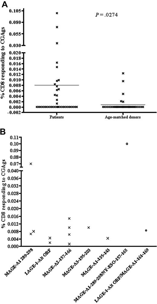 Figure 2. CD8+ T-cell responses to CGAgs. (A) Maximal levels of CGAg-specific T cells in individual patients (n = 37) and age-matched controls (n = 37). The y-axis illustrates the percentage of CD8+ T cells responding to CGAgs calculated from the enriched sample (see “Materials and methods”). The horizontal line indicates the mean percentage of CD8+ T cells in response to CGAg peptide of all 37 patients and aged-matched controls (patients, 0.008% versus age-matched controls, 0.0009%). Undetected responses were given a value of 0.0001% to calculate statistics. The Mann-Whitney U test was used to test level of significance between myeloma patients and age-matched controls (P = .027). (B) Maximum CD8+ T-cell response to individual CGAg peptides in myeloma patients. The graph shows the maximal IFN-γ response against individual CGAg peptides from 11 different donors in whom single peptide-specific responses were elicited (X) and an additional 2 donors who showed responses against a pool of 2 peptides (○). In the latter 2 donors subsequent analysis of individual peptide-specific responses was not possible due to the early death of the patients. Individual CGAg peptides are shown on the x-axis, and the maximal CGAg-specific T-cell response is shown on the y-axis as a proportion of the CD8+ T-cell pool.