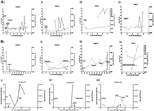 Figure 6. Serial analysis of CGAg-specific CD8+ T-cell responses in 11 patients with multiple myeloma. The x-axis indicates the number of months from diagnosis, the dashed line represents paraprotein level, and the black line represents CD8+ T-cell response to CGAg peptide from the point of analysis. (A) Four patients (21, 11, 4, and 7) were at a plateau stage of disease. (B) Seven patients (13, 22, 20, 30, 17, and 27) illustrated changing tumor burden. Treatment regimens are shown. Thal indicates thalidomide; CVAMP, cyclophosphamide, vincristine, Adriamycin, methylprednisolone, and prednisolone; PBSCT, peripheral blood stem cell transplant; Melph, melphalan; Dex, dexamethasone; VAD, vincristine, doxorubicin, dexamethasone; CDT; cyclophosphamide, dexamethasone, thalidomide.