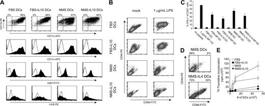 Figure 1. Phenotypic characterization of DC subsets. (A,B) DCs were propagated from bone marrow precursors under the conditions indicated with or without IL-10 in FBS- or NMS-supplemented cultures. On day 8, cells were harvested and analyzed for surface markers either unstimulated (A) or stimulated with 1 μg/mL LPS for the last 24 hours (B). Histograms shown are representative of 3 to 7 observations. (C) DCs were pulsed or not with 10 μg/mL NP-118 peptide for the last 24 hours of culture and used as APCs for splenocytes from LCMV-infected syngeneic mice and analyzed by intracellular cytokine staining (ICCS) as described. As positive control, peptide was added directly to splenocytes or splenocytes were left unstimulated. (D) Phenotype of NMS DCs grown with or without IL-4. (E) DCs were used as stimulator cells in an allogeneic mixed lymphocyte reaction (MLR) using 105 C57BL/6-derived T cells as responders. T-cell activation was measured by 3H-thymidine incorporation after 5 days.