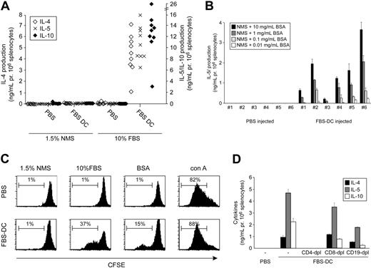 Figure 2. T-cell activation in vivo by FBS DCs. (A) BALB/c mice were treated with 106 syngeneic FBS DCs or PBS on days -14 and -7. Splenocytes were harvested on day 0 and 106 cells were cultured in medium containing 10% FBS or 1.5% NMS for 72 hours and cytokine production was analyzed. Each dot represents an individual mouse. (B) As in panel A, except that cells were cultured in 1.5% NMS medium with the indicated concentrations of BSA and cytokine production was measured. (C) As in panel A, but cells were labeled with CFSE before culture and analyzed by flow cytometry. Cells are gated on live CD4+ and CD8+ cells. (D) As in panel A, except that cells from FBS DC-treated animals were depleted of the indicated subsets before culture. Figures are representative of 2 to 4 independent experiments.