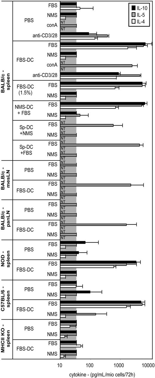 Figure 3. Cytokine production by splenocytes after immunization of naive mice with DCs. Different strains of mice were immunized twice with the indicated DC subset or PBS as described in Figure 2, and production of cytokines by splenocytes or lymph node cells in response to medium containing FBS, NMS, conA, or anti-CD3/28 was analyzed by ELISA. mesLN and panLN indicate mesenteric and pancreatic lymph nodes, respectively. conA is concanavalin A. Signal below detection limit is indicated by the gray box. NT indicates not tested; NMS-DC + FBS, NMS-DCs pulsed with 10% FBS; SpDC, MACS-purified splenic DCs. Note that SpDCs pulsed with NMS induced some cytokines, which was probably due to the presence of BSA in the buffer used for purification of the cells. However, the levels induced by NMS-pulsed SpDCs were still 10-fold lower than the levels induced by FBS-pulsed SpDCs.