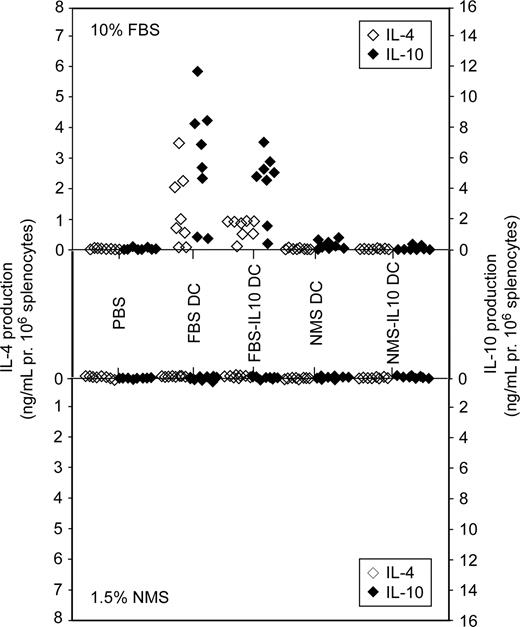 Figure 4. T-cell activation in vivo by DC subsets. BALB/c mice were treated with 106 syngeneic DCs on days -14 and -7. Splenocytes were harvested on day 0 and 106 cells were cultured in medium containing 10% FBS (top) or 1.5% NMS (bottom) for 72 hours and cytokine production was analyzed. Each dot represents an individual mouse.