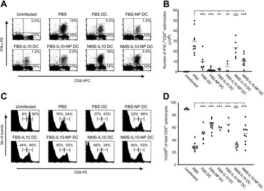 Figure 5. Effect of DC treatment of LCMV-specific immunity in vivo. Naive BALB/c mice were injected intraperitoneally with 106 of the indicated DC subset on days -10 and -3, followed by LCMV infection (105 pfu) on day 0. The LCMV-specific T-cell response was analyzed by restimulation of splenocytes in vitro with 10 μg/mL NP-118 peptide for 4 hours and analyzed by ICCS as described. (A) Representative FACS diagrams of the numbers shown in panel B. (B) Total number of NP-118 reactive IFN-γ+CD8+ splenocytes after ICCS. (C) Representative FACS diagrams of CD8 expression as shown in panel D. (D) Quantification of the percent CD8lo and CD8hi spleen cells. In panels B and D, each dot represents an individual mouse. **P < .01; ***P < .005 compared with PBS group.