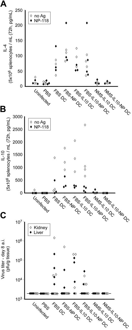 Figure 6. Cytokine production and virus titer after DC treatment and LCMV infection. Naive BALB/c mice were injected intraperitoneally with 106 of the indicated DC subset on days -10 and -3, followed by LCMV infection (105 pfu) on day 0. The LCMV-specific T-cell response was analyzed on day 8 after infection. (A,B) Spleen cell production of IL-4 (A) and IL-10 (B) was analyzed by ELISA after 72 hours of restimulation with or without NP-118. (C) LCMV viral titer in kidney and liver was analyzed by plaque assay. Lower detection limit of the assay (2000 pfu/g tissue) is indicated by a dotted line. Each dot represents an individual mouse; there were 3 to 6 mice in each group.
