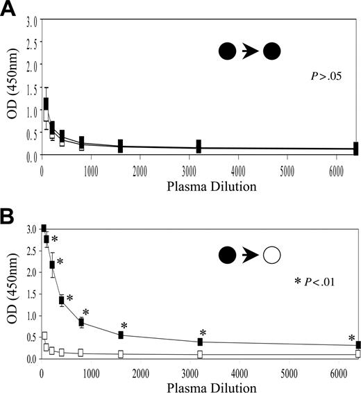 Figure 4. Anti-Epo antibodies detection. As described in “Materials and methods,” plasma samples from C57Bl/6 mice (A) and from Balb/c mice (B) that had received implants of matrix-embedded Epo+ MSCs derived from C57Bl/6 mice were diluted and incubated onto mouse recombinant Epo-coated 96-well plates, and following blocking, anti-Epo antibodies were revealed using anti-mouse Ig-HRP antibody and TMB substrate (n = 4-5, mean ± SEM). OD indicates optical density. The filled circle on the left side of the arrow indicates C57Bl/6-derived MSCs as donor; the filled circle on the right side of the arrow indicates C57Bl/6 mouse as recipient, whereas the open circle on the right side of the arrow indicates Balb/c mouse as recipient.