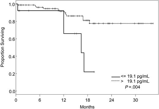 Figure 1. Survival by VEGF (Kaplan-Meier plot).