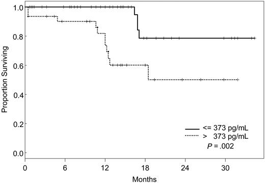 Figure 2. Survival by IL-1Rα (Kaplan-Meier plot).