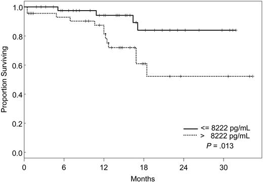 Figure 3. Survival by VEGFR2 (Kaplan-Meier plot).