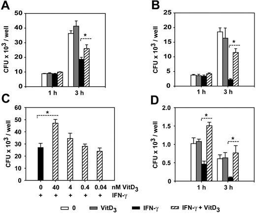 Figure 1. 1α,25(OH)2D3 inhibits the listericidal activity in IFN-γ–activated macrophages. (A) BMDMs were cultured in the presence or absence of IFN-γ and 1α,25(OH)2D3 for 24 hours and infected with opsonized L monocytogenes (MOI = 0.1) for 1 hour and 3 hours. Extracellular growth of L monocytogenes was prevented by the addition of gentamicin to the medium and intracellular bacteria were quantified by counting the number of CFUs in the cell lysates on BHI plates. (B) BMDMs were cultured in the presence or absence of IFN-γ and 1α,25(OH)2D3 for 48 hours and infected and analyzed as described in panelA. The data are representative of at least 5 independent experiments. Similar results were obtained when nonopsonized L monocytogenes was used in the infection experiments. (C) BMDMs were cultured with IFN-γ and different concentrations of 1α,25(OH)2D3 and infected with L monocytogenes for 3 hours. (D) BMDMs were cultured with IFN-γ and 1α,25(OH)2D3 and infected with L monocytogenes mutants deficient for listeriolysin (del hly). Experiments were repeated twice with similar results (A,C-D). Data are depicted as the mean ± SEM calculated from triplicate wells (plating was carried out in duplicate). *P < .05; Wilcoxon-signed rank test. VitD3 indicates 1α,25-dihydroxycholecalciferol. IFN-γ = 500 U/mL, VitD3 = 40 nM, and treatment was performed for 48 hours except as otherwise indicated.
