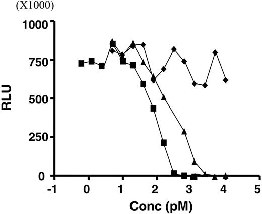 Figure 3. RNase activity as measured by the in vitro transcription/translation (IVTT) assay. Increasing concentrations of protein samples were incubated with IVTT reagent mixture containing luciferase plasmid DNA and analyzed with luciferase assay reagent. Samples containing active RNase inhibit synthesis of luciferase mRNA. Concentrations of rRap (▪), 2L-Rap-hLL1-γ4P (▴), and hLL1-γ4P (♦) were plotted against relative luminescence units (RLU).
