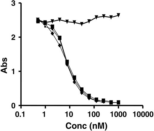 Figure 4. Competition binding for WP. The binding affinity of each test article for WP was compared with HRP-mLL1 in a competition ELISA using plates coated with WP. Concentrations of 2L-Rap-hLL1-γ4P (▪), hLL1-γ4P (♦), hLL1 (•), and hLL2 (▾) were plotted against absorbance at 490 nM.