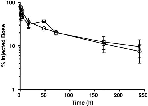 Figure 5. Blood clearance of 2L-Rap-hLL1-γ4P in naive SCID mice. Naive SCID mice were coinjected intravenously with 88Y-DTPA-hLL1 (○) and 111In-DTPA-2L-Rap-hLL1-γ4P (□). At selected times after dosing, mice were bled by cardiac puncture and a blood sample was counted for radioactivity. Data represent mean ± SD of injected dose in blood (n = 3).