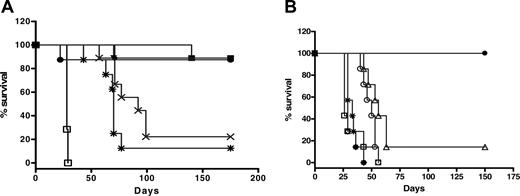 Figure 6. Therapeutic efficacy of 2L-Rap-hLL1-γ4P in Daudi human xenograft model of NHL. (A) Treatment of Daudi lymphoma with 2L-Rap-hLL1-γ4P. SCID mice (8 to 10 mice per group) were inoculated intravenously with 1.5 × 107 Daudi cells. After 1 day, mice were treated with a single bolus injection of 1 μg(×), 5 μg(▪), 15μg(▴), 30 μg (▾), 40 μg(♦), or 50 μg(•) of 2L-Rap-hLL1-γ4P. Control groups were injected with component proteins equivalent to 50 μg of the immunotoxin (*) or PBS (□) only. (B) Specific targeting of 2L-Rap-hLL1-γ4P in Daudi lymhoma xenograft model. SCID mice (7 to 8 per group) were inoculated intravenously with 1.5 × 107 Daudi cells. After 1 day, mice were treated with a single bolus intravenous injection of 15 μg 2L-Rap-hLL1-γ4P (•). Control animals received saline (□), 13 μg naked hLL1 (○), 2 μg rRap (⋄), a mixture of naked hLL1 and rRap (▵), and nonspecific immunotoxin 2L-Rap-hRS7 (*).