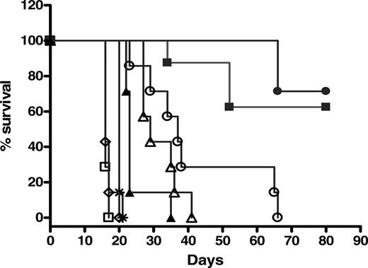 Figure 7. Therapeutic efficacy of 2L-Rap-hLL1-γ4P in SCID mice bearing Raji cells. SCID mice (7 to 8 per group) were inoculated intravenously with 2.5 × 106 Raji cells. Mice were treated with a single intravenous bolus dose of 50 μg 2L-Rap-hLL1-γ4P at 1 day (▪), 5 days (•), or 10 days (▴) after inoculation of cells. Control animals received saline (□), 50 μg naked hLL1 (▵), 7 μg rRap (⋄), a mixture of naked hLL1 and rRap (○), or nonspecific immunotoxin Rap-hRS7 (*) at 1 day after inoculation of Raji cells.