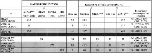 Figure 1. Summary of breeding GATA-1low mutants with normal DBA/2, C57BL/6, and CD1 mice. For the purpose of this study, the contribution of each parental background to the genotype of the offspring was calculated under the assumption that each parent contributed 50% of the alleles and that the effect of crossing-over events to the allelic transmission was negligible. Crossings that do not follow Mendelian inheritance are indicated in gray. The results represent the summary of at least 20 to 30 matings for each crossing.