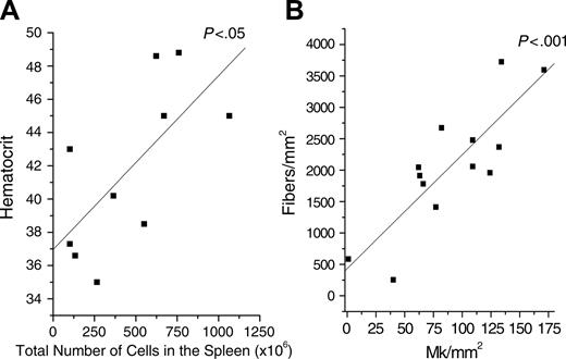 Figure 3. The total number of cells in the spleen from Gata1low mice is positively correlated with the hematocrit, and the frequency of MK in the spleen is correlated with the fibrosis in the spleen. Each dot represents an individual mutant mouse. For the purpose of this analysis, results obtained in heterozygous or hemizygous mice of different backgrounds were pooled together. The best-fitting linear regression and the corresponding significance value are indicated.